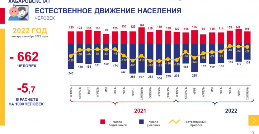 Оперативные демографические показатели Еврейской автономной области за январь-сентябрь 2022 года